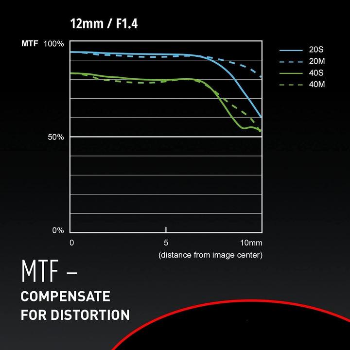 Produktbild Panasonic 12mm f/1.4 Leica DG Summilux ASPH. (Micro Four Thirds, Micro Four Thirds)