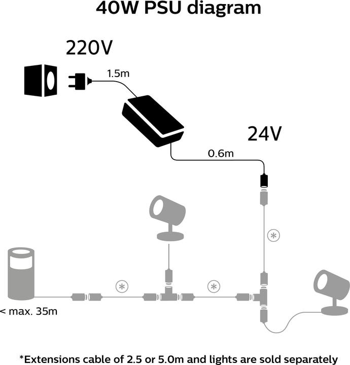 Immagine prodotto Philips Hue Alimentazione esterna Set