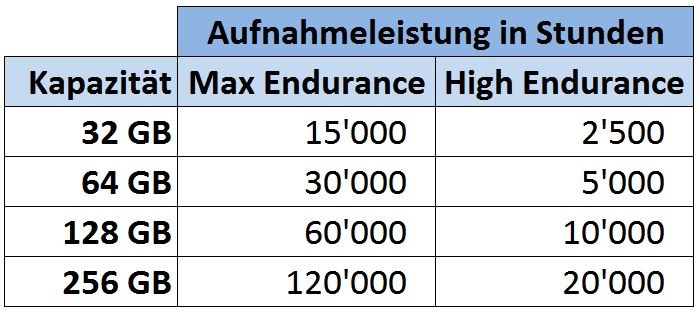 Produktbild SanDisk Max Endurance (32 GB, microSDHC, U3, UHS-I)