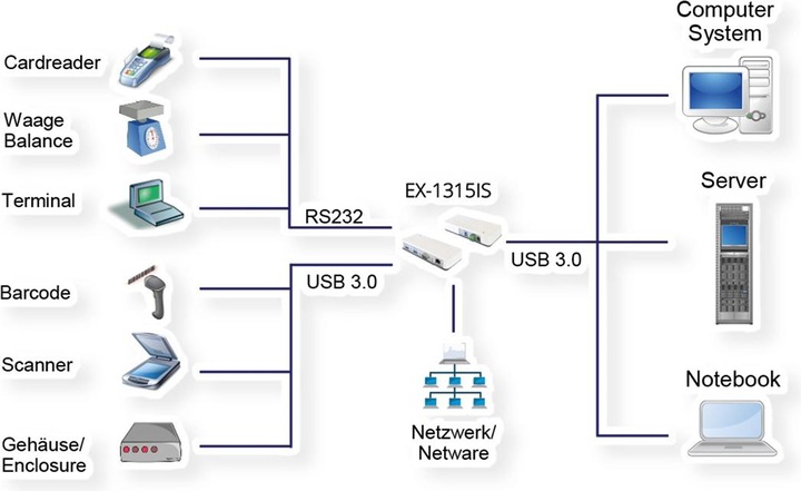 Image du produit Exsys EX-1315IS Station d'accueil USB 3.0 1 x Ethernet Gigabit, 1 x RS232 (USB-B, 4 Ports)