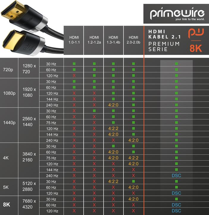 Produktbild Primewire HDMI (Typ A) — HDMI (Typ A) (2 m, HDMI)