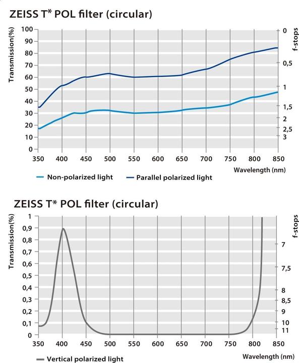 Produktbild Zeiss Zirkular (72 mm, Polarisationsfilter)