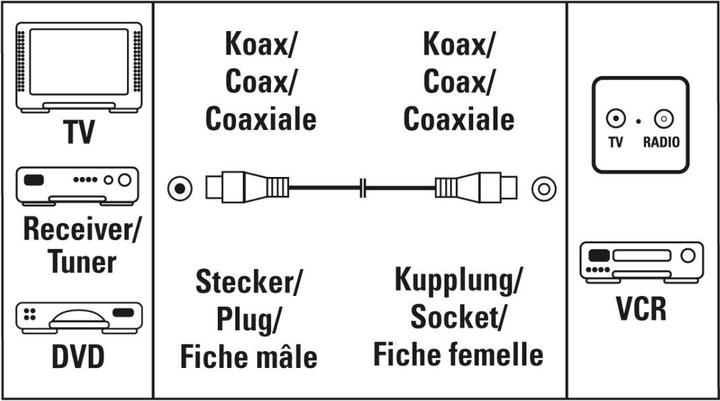 Actual product image Hama Antenna cable, coax male - coax female, 5.0 m, 90 dB, White (90 dB, Antenna cable)