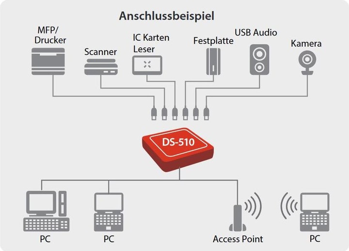 Produktbild Silex DS-510 (EU) USB Device Server
