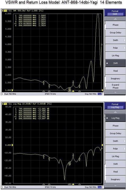 Produktbild Allnet Antenne 868MHz 14dbi N-Female Yagi ANT-868-14dbi-Yagi LoRA HELIUM (Lora)