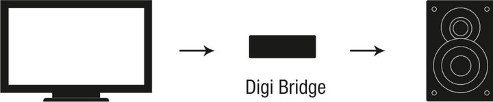 Produktbild Oehlbach Da Converter (Digital -> Analog)