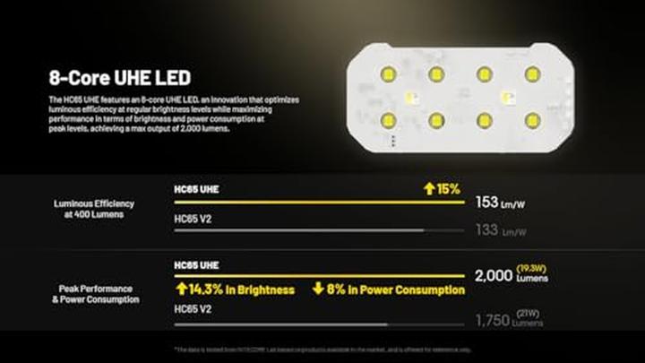 Immagine prodotto Nitecore HC65 UHE (2000 lm)