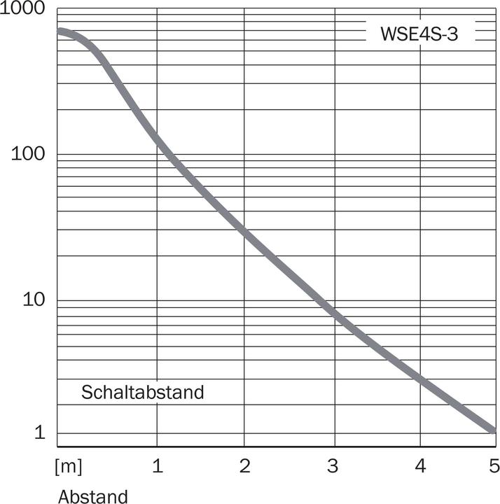 Actual product image Sick Light barrier (4.50 m)