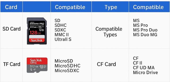 Actual product image PowerGuard Quad 4-in-1 USB-C Cardreader CompactFlash SD MicroSD MS (USB 2.0, USB 3.1)