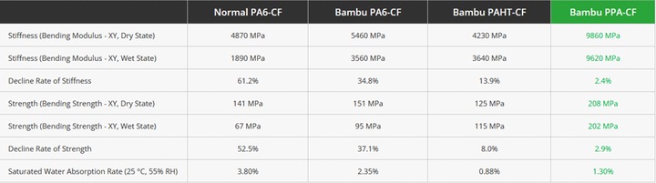 Voedingswaarden en ingrediënten Bambu Lab Filament PPA CF black 0.75kg (750 g, Zwart)