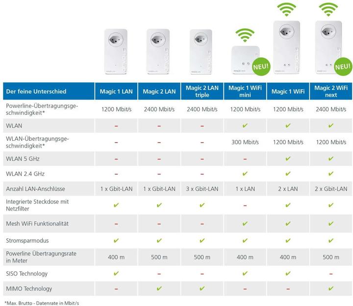 Actual product image Devolo Magic 2 WiFi next Multiroom Kit (2400 Mbit/s)