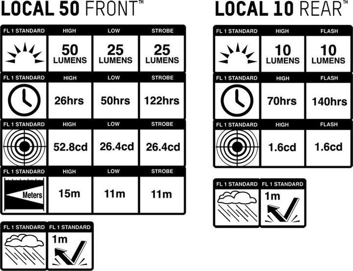 Actual product image Blackburn Lamp set LOCAL 50 front 50 lumen, LOCAL 10 rear 10 lumen (BBN-7053782) (50 lm, 10 lm)