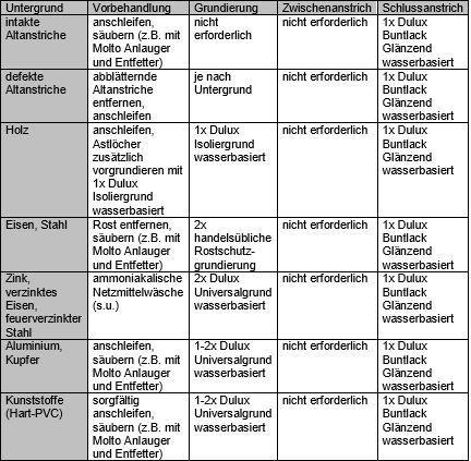 Produktbild Dulux Buntlack glänzend (Mediterranes Grün, 0.50 l)