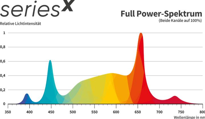 Actual product image Greenception X-Series 16 (LED, 230 V)