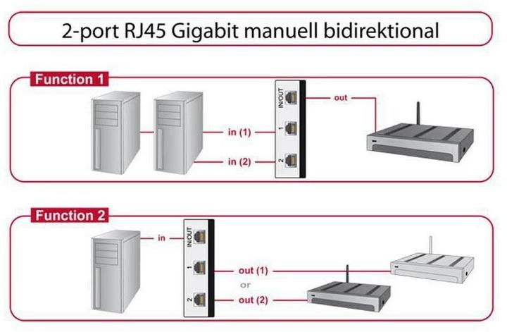 Produktbild Delock Gigabit LAN Switchbox 2Port manuell (3 Ports)