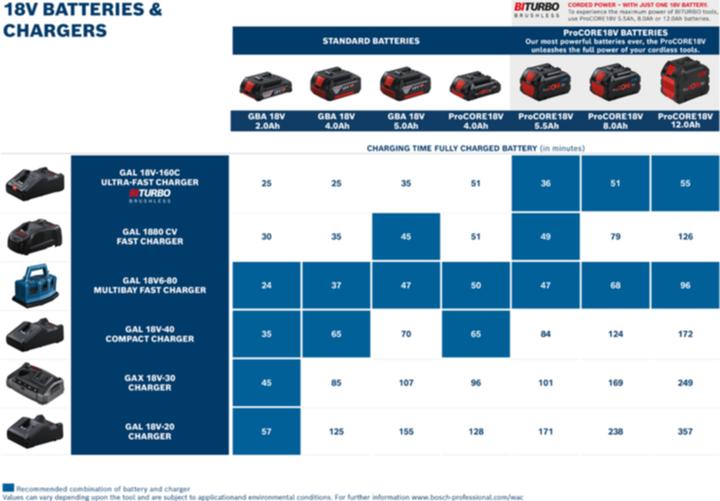 Actual product image Bosch Professional ProCORE 12 Ah (18 V)