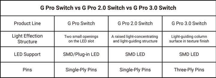Immagine prodotto Keychron Gateron G Pro 3.0 (110 pezzi)