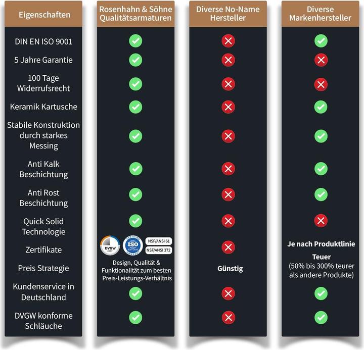 Immagine prodotto Rosenhahn & Söhne Lista M Rubinetto Bagno Rubinetto Acqua Bagno - Rubinetto Bagno (cromo) - Lavaggio Caldo + Freddo