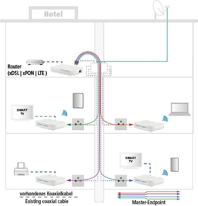 Produktbild Axing EOC 30-02 Ethernet over Coax Endpoint WLAN (Netzwerk Videorecorder (NVR))