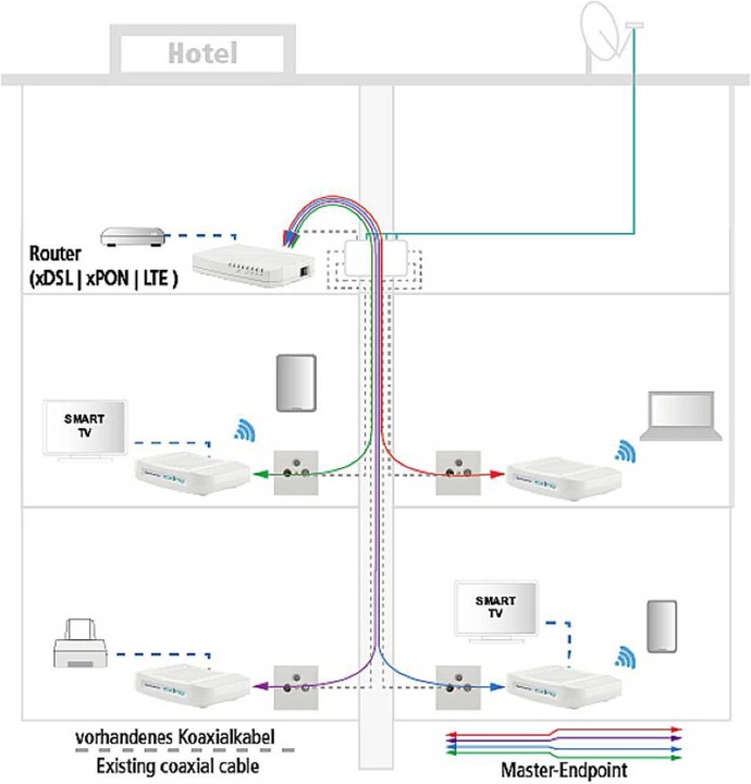 Produktbild Axing EOC 30-02 Ethernet over Coax Endpoint WLAN (Netzwerk Videorecorder (NVR))