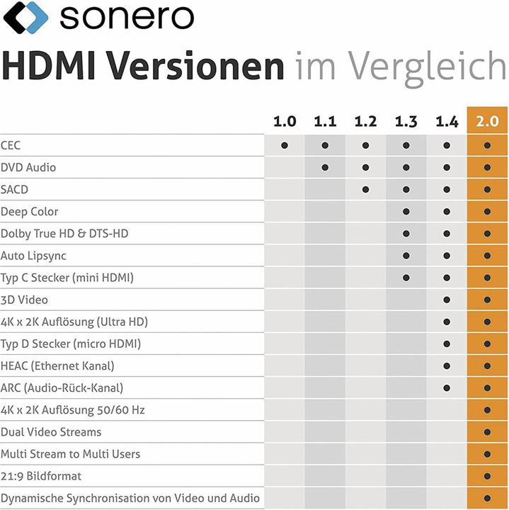 Actual product image Purelink Sonero Premium HDMI Cable X-PHC011-030 HDMI2.0 18Gbps 4K/60Hz Nylon Jacket 3m (3 m)