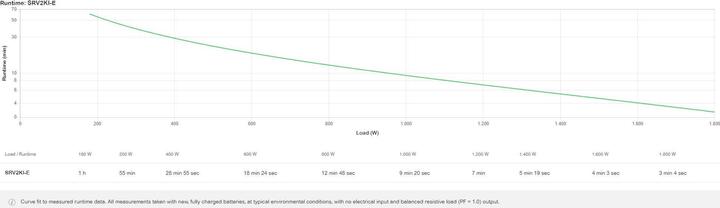 Image du produit APC SRV2KI-E, Double-conversion (en ligne), 2 kVA, 1800 W, Sinus, 110 V, 285 V (2000 VA, 1800 W, Double convertisseur en ligne Onduleur)