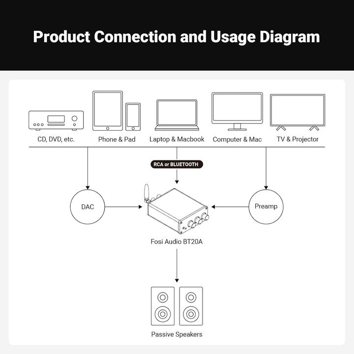 Produktbild Fosi Audio BT20A Stereo HiFi-Verstärker – Bluetooth 5.0 – 2 × 100 W (Verstärker)