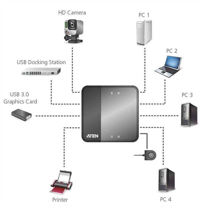 Produktbild Aten USB 3.0 Sharing Switch: 4 Port