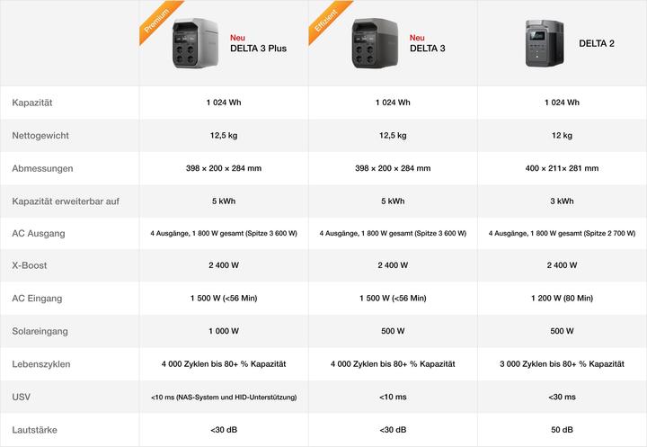 Actual product image EcoFlow Delta 3 (1024 Wh, 12.50 kg)