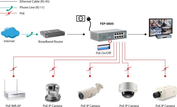 Produktbild LevelOne FEP-0800: 8Port Switch, PoE (8 Ports)