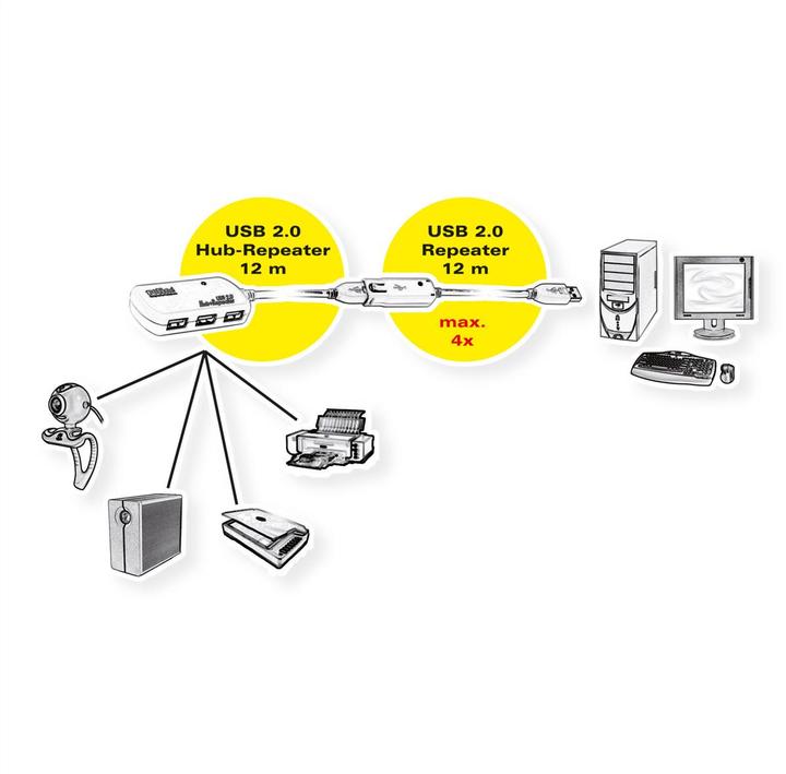 Immagine prodotto Roline Hub USB 2.0 a 4 porte con ripetitore (USB-A, 4 porte)