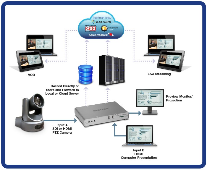Image du produit Matrox Monarch LCS - Encodeur de vidéo en streaming