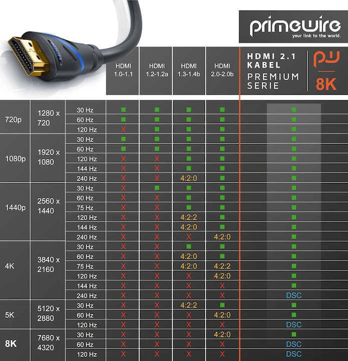 Immagine prodotto Primewire Cavo HDMI 2.1, tipo A, 8k @ 120Hz 4K @ 240Hz / 4k @ 240Hz con DSC, UHD, HDR, eARC, VRR, 48 Gbit/s (1 m, HDMI)