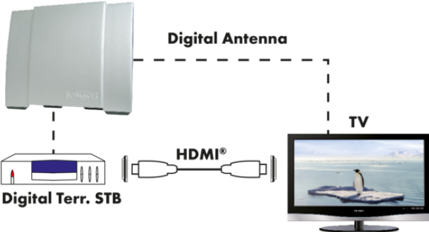 Actual product image Schwaiger HD Allround Antenna (Flat antenna, 35 dB, DVB-T / -T2)