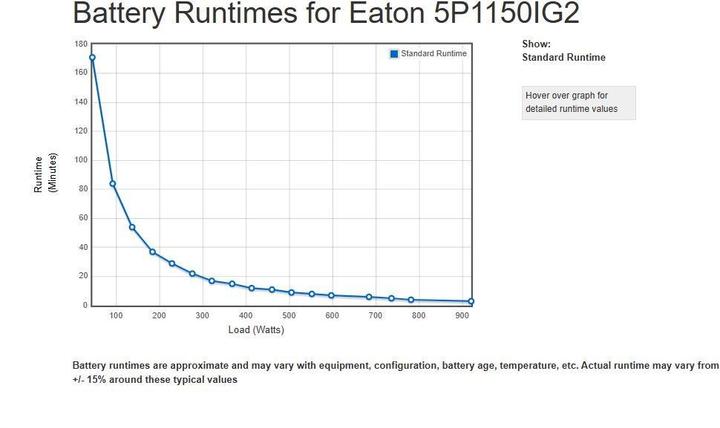 Image du produit Eaton 5P1150IG2 (920 VA, 920 W, Line-interactive Onduleur)