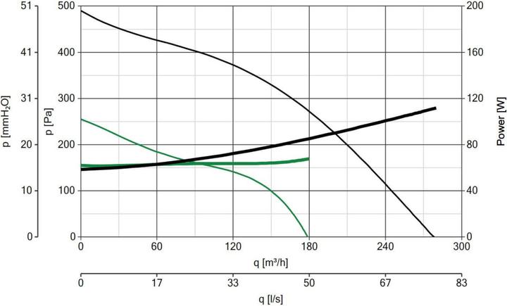 Produktbild Vortice Quadro Super