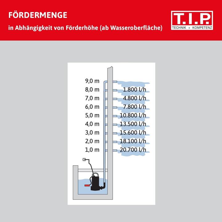 Produktbild T.I.P. Schmutzwasser-Tauchpumpe 30140 (Schmutzwasserpumpe)