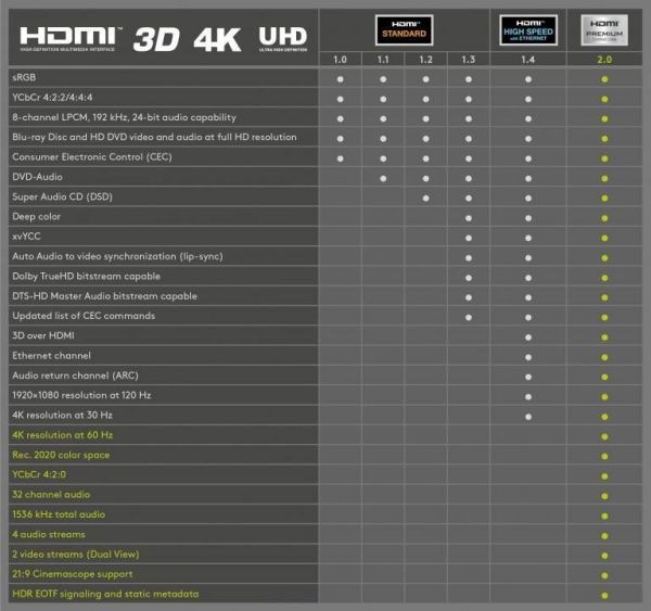 Actual product image Goobay HDMI (Typ A) — HDMI (Typ A) (1.50 m, HDMI)