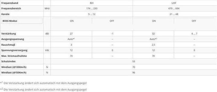 Nährwerte und Zutaten Televes DINOVARVUTF2 SET Universal-Antenne UKW/DAB/DVB-T m.NT (Flachantenne, 27 dB, UKW / MW / LW, DAB/ DAB+, DVB-T / -T2)