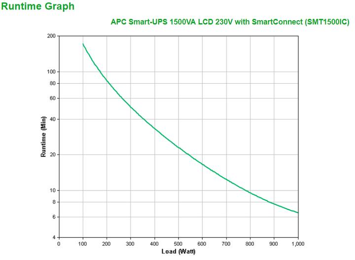Productafbeelding APC Smart-UPS (1500 VA, 980 W, Lijninteractief UPS)