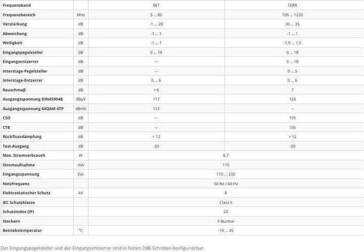 Nutritional values and ingredients Televes TELE Amplifier (Amplifier)