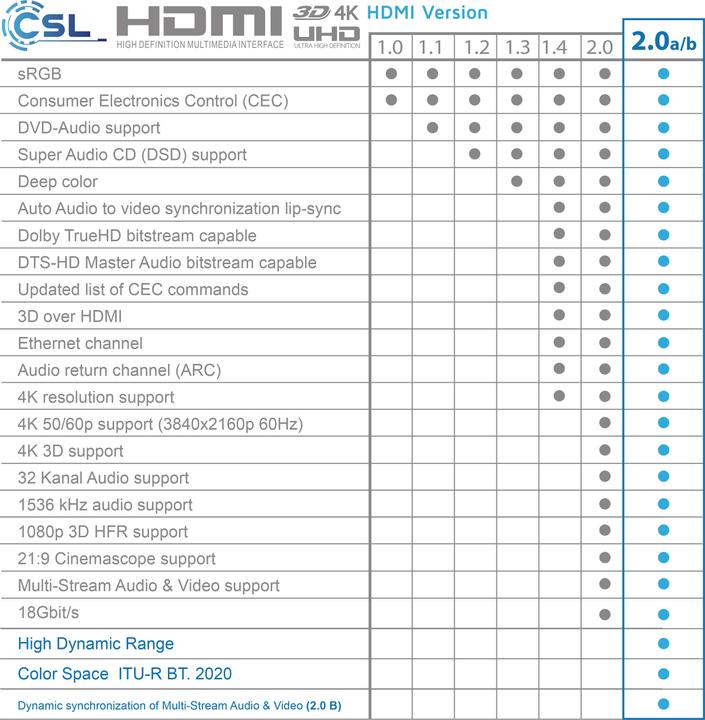 Actual product image CSL HDMI cable 2.0b - 4k 60Hz Ultra HD - Ethernet - Highspeed - Full HD - 3D - ARC - 3 x shielded (3 m, HDMI)