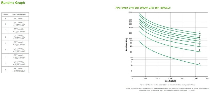 Immagine prodotto APC Usv Srt3000xli, 3000va/2700w (3000 VA, 2700 W, Doppio convertitore online UPS)