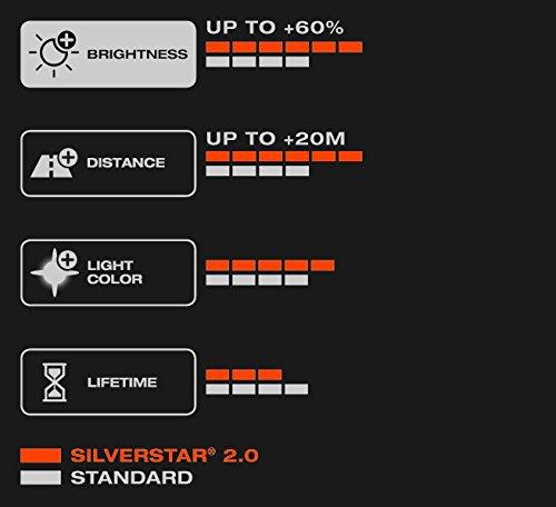 Immagine prodotto Osram Silverstar 2.0 (H11)