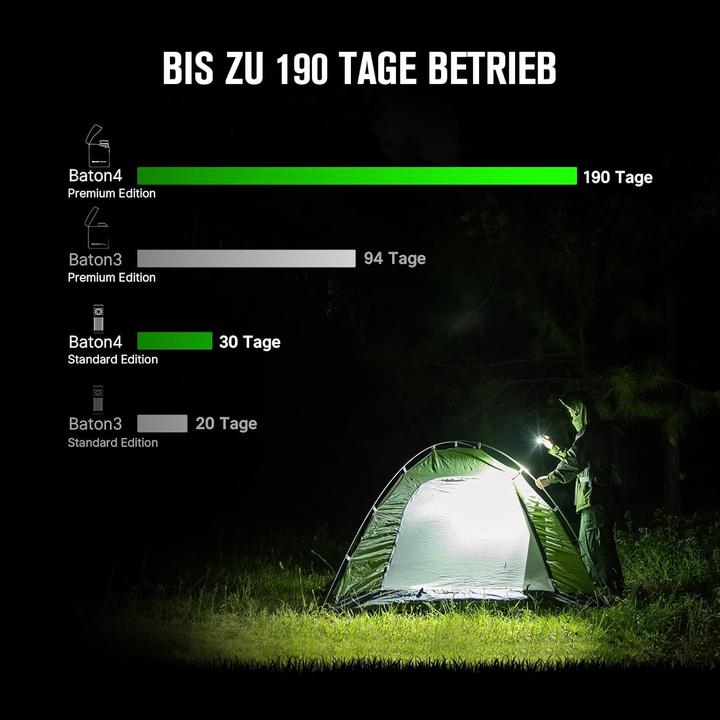 Produktbild Olight Aufladbare Taschenlampe mit 1300 Lumen, wasserdicht IPX8, Magnet und 6 Modi für Camping und Haushalt (1300 lm)