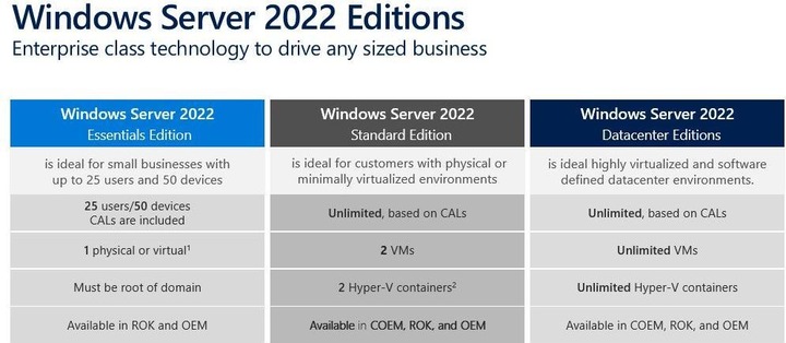 Image du produit Dell Windows Server 2022 Essentials 1-2 CPU, 10 Core, ML ROK (1 Utilisateur, Illimité)