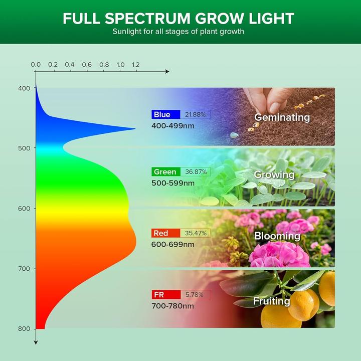 Produktbild Sansi LED Pflanzenlampe Vollspektrum Grow Light (LED)
