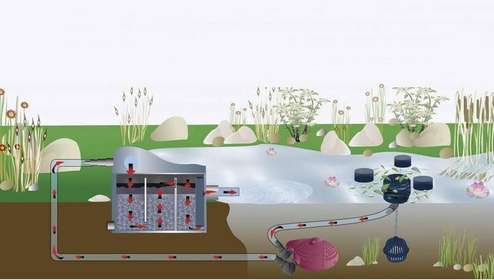 Produktbild Fiap 2830 Durchlauf-Filter mit UVC-