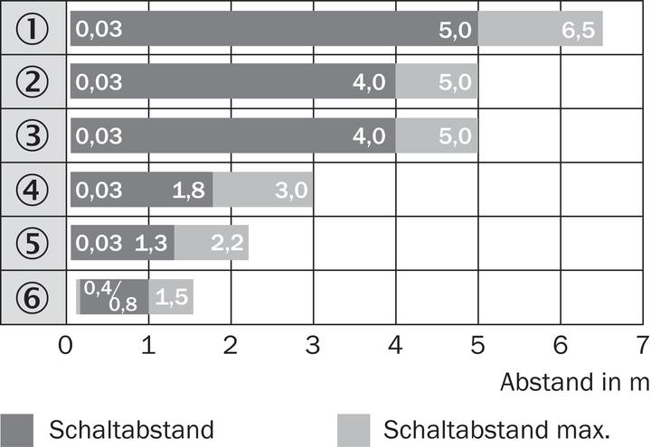 Produktbild Sick Hybrid-Lichtschranke (6.50 m)