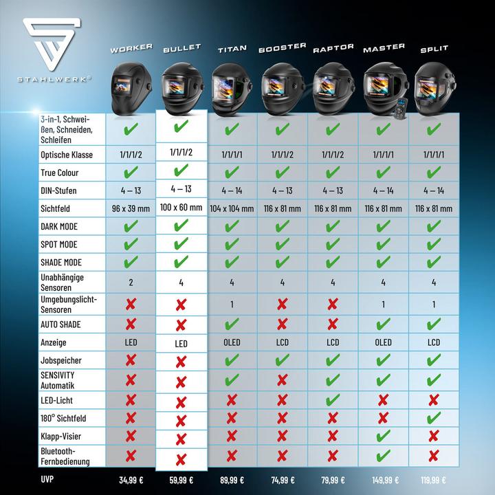 Immagine prodotto Stahlwerk Casco per saldatura BULLET 3 in 1 automatico per saldatura scudo per saldatura